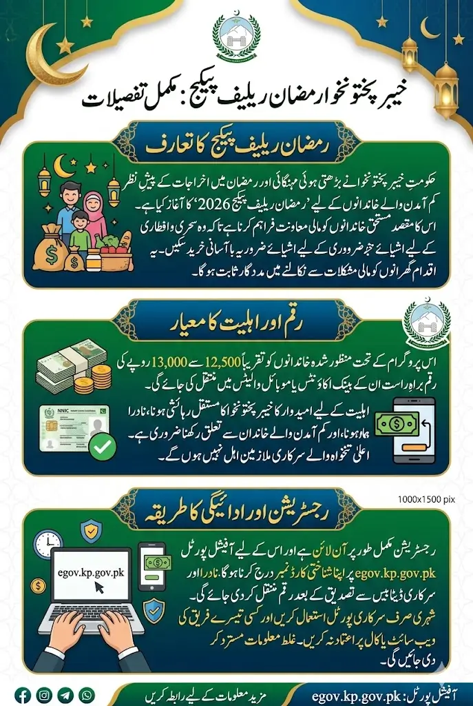 Egov.kp.gov.pk Ramzan Relief Package Restart Registration For 13000 Payment In Account