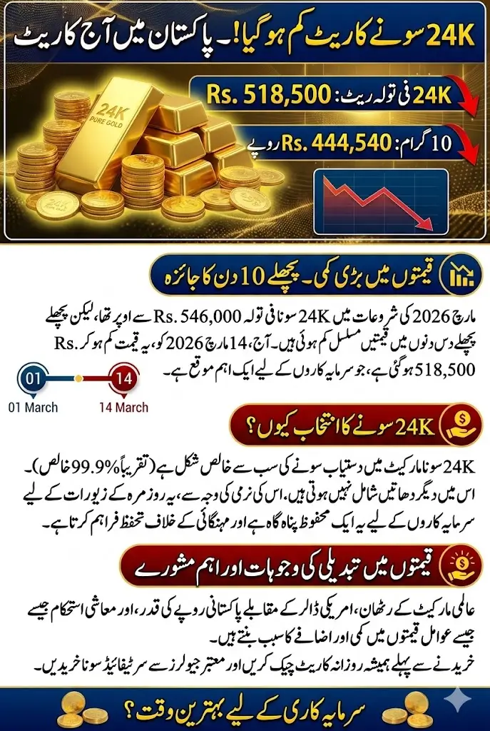Gold Rate In Pakistan Today Per Tola 24k Increase and Decrease News 